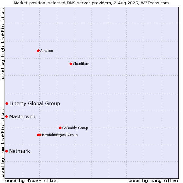 Market position of Liberty Global Group vs. Masterweb vs. Netmark