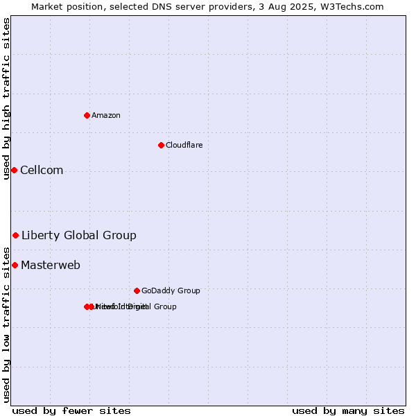 Market position of Liberty Global Group vs. Masterweb vs. Cellcom