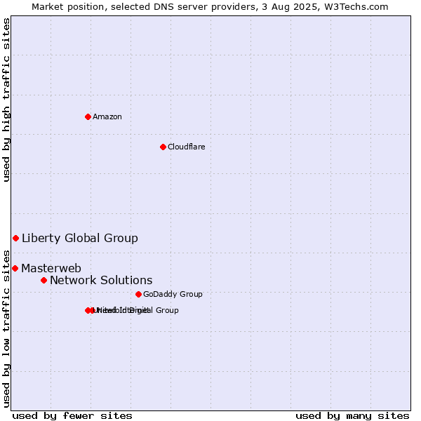 Market position of Network Solutions vs. Liberty Global Group vs. Masterweb