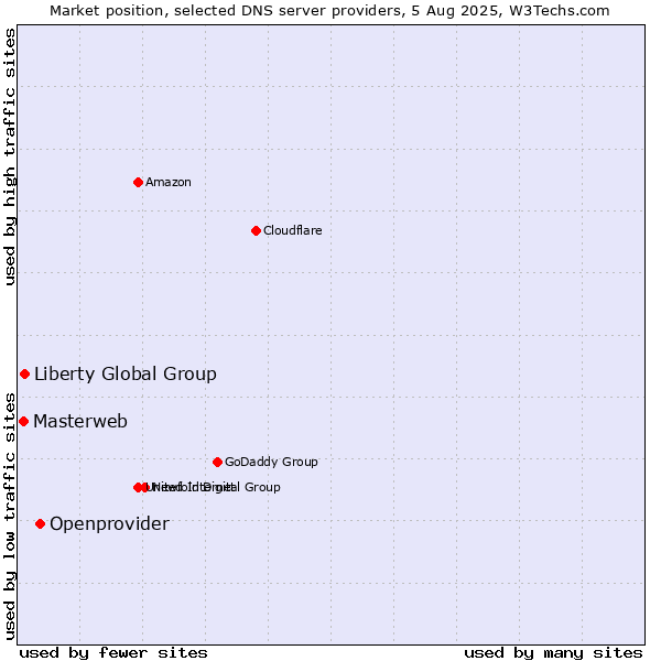 Market position of Openprovider vs. Liberty Global Group vs. Masterweb