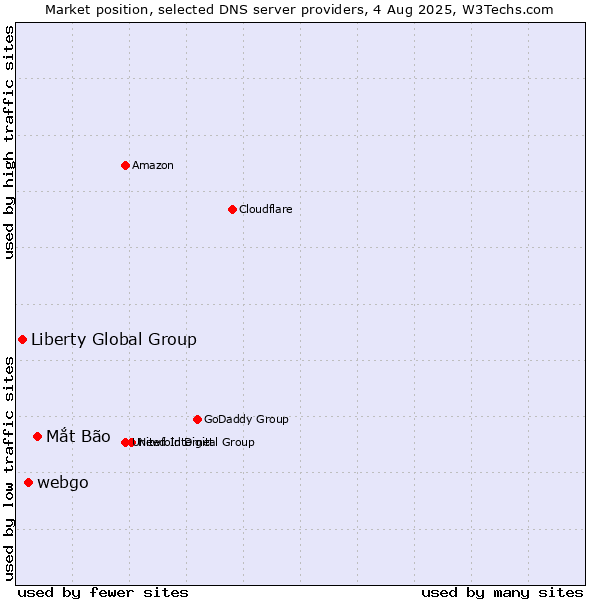 Market position of Mắt Bão vs. webgo vs. Liberty Global Group