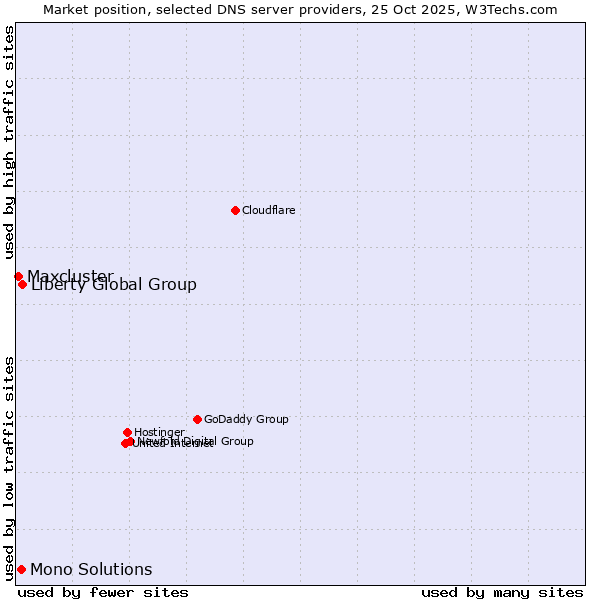 Market position of Liberty Global Group vs. Mono Solutions vs. Maxcluster