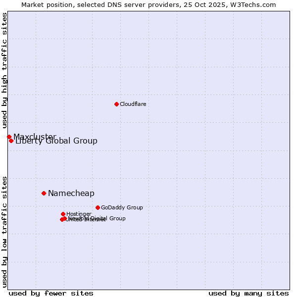 Market position of Namecheap vs. Liberty Global Group vs. Maxcluster