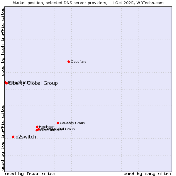 Market position of o2switch vs. Liberty Global Group vs. Maxcluster