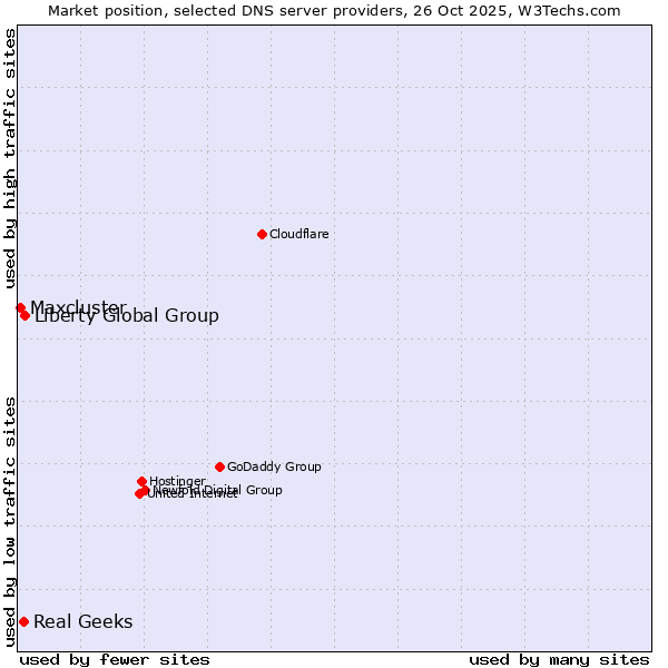 Market position of Liberty Global Group vs. Real Geeks vs. Maxcluster