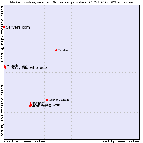 Market position of Liberty Global Group vs. Maxcluster vs. Servers.com