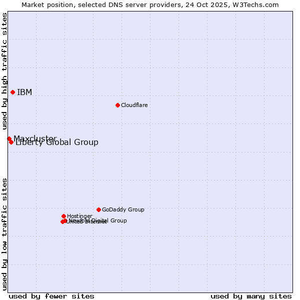 Market position of IBM vs. Liberty Global Group vs. Maxcluster