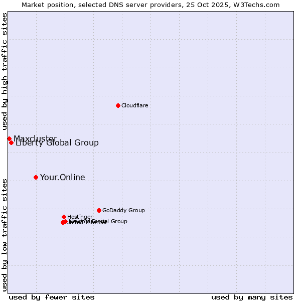 Market position of Your.Online vs. Liberty Global Group vs. Maxcluster