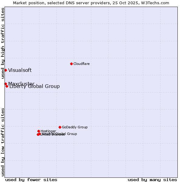 Market position of Liberty Global Group vs. Maxcluster vs. Visualsoft