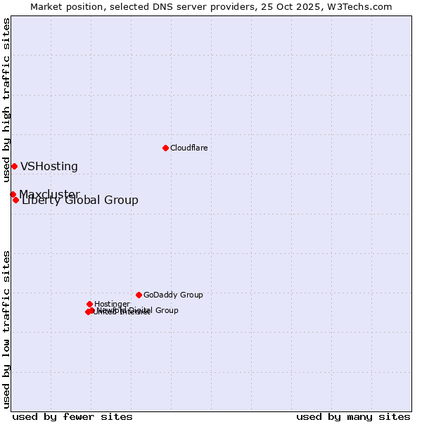 Market position of Liberty Global Group vs. VSHosting vs. Maxcluster