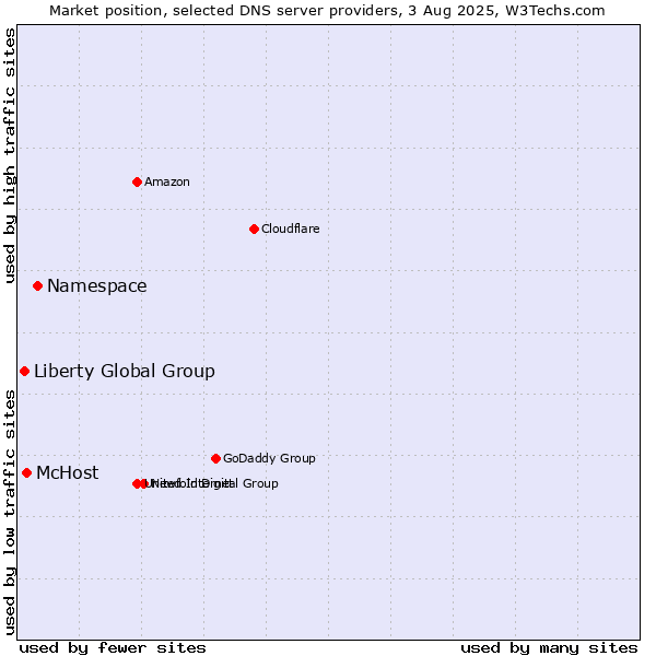 Market position of Namespace vs. McHost vs. Liberty Global Group