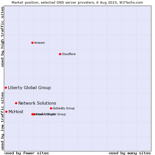 Market position of Network Solutions vs. McHost vs. Liberty Global Group