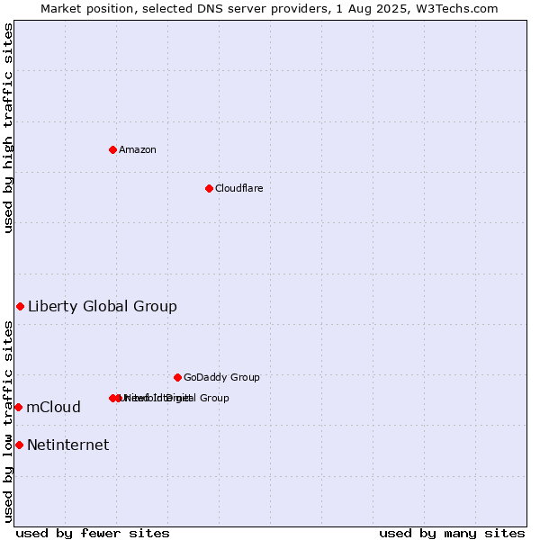 Market position of Liberty Global Group vs. Netinternet vs. mCloud
