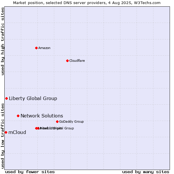 Market position of Network Solutions vs. Liberty Global Group vs. mCloud