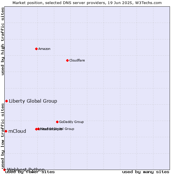Market position of Liberty Global Group vs. mCloud vs. Webhost Python