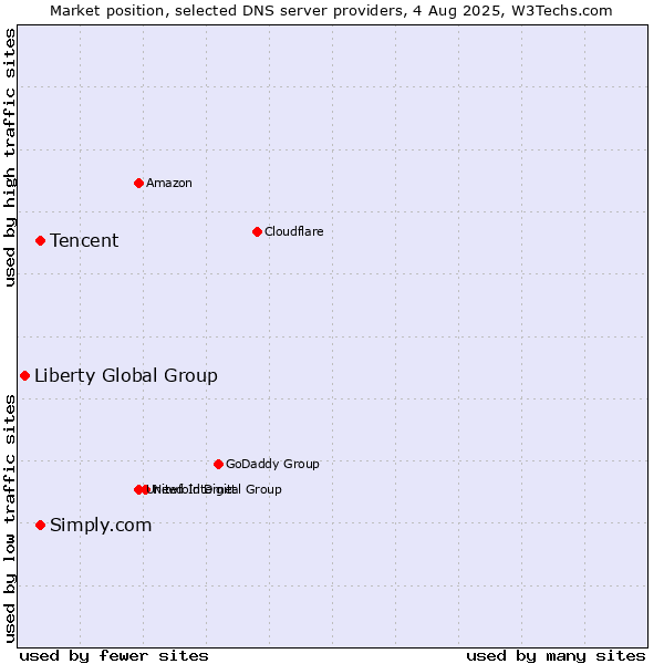 Market position of Tencent vs. Simply.com vs. Liberty Global Group