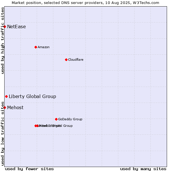 Market position of Liberty Global Group vs. Mehost vs. NetEase