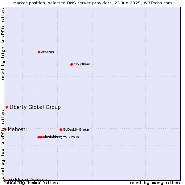 Market position of Liberty Global Group vs. Mehost vs. Webhost Python