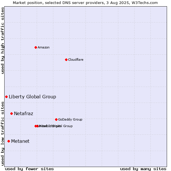 Market position of Netafraz vs. Metanet vs. Liberty Global Group