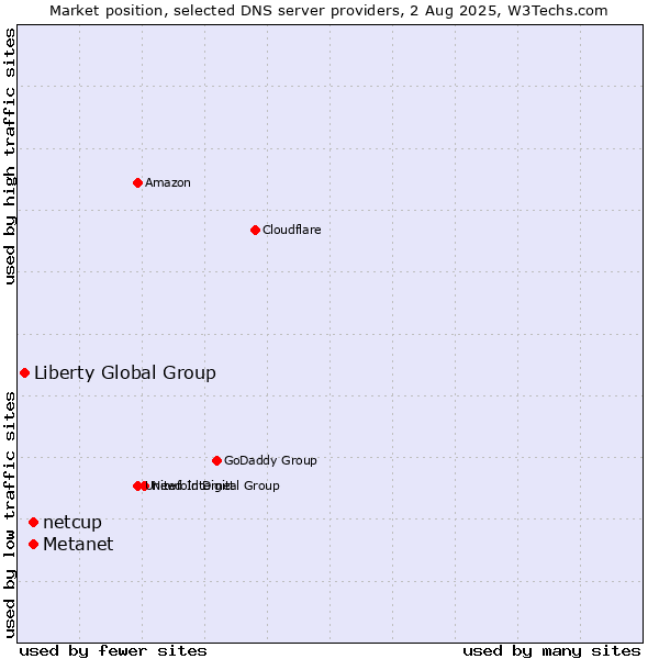 Market position of Metanet vs. netcup vs. Liberty Global Group