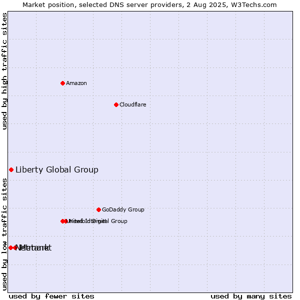 Market position of Metanet vs. Liberty Global Group vs. Netmark