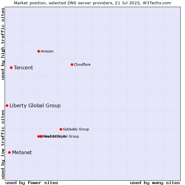 Market position of Tencent vs. Metanet vs. Liberty Global Group