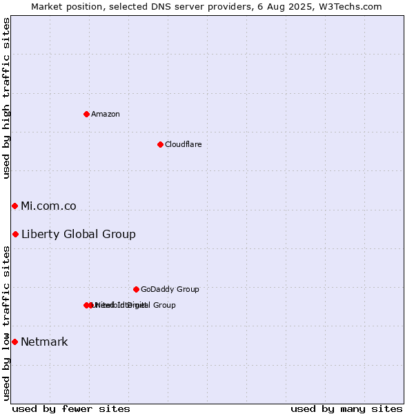 Market position of Liberty Global Group vs. Mi.com.co vs. Netmark