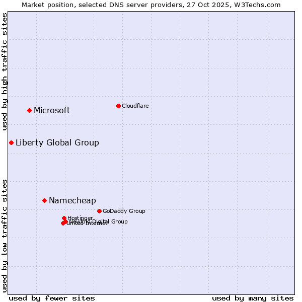 Market position of Namecheap vs. Microsoft vs. Liberty Global Group