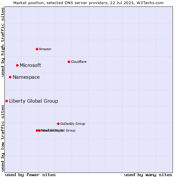 Market position of Microsoft vs. Namespace vs. Liberty Global Group