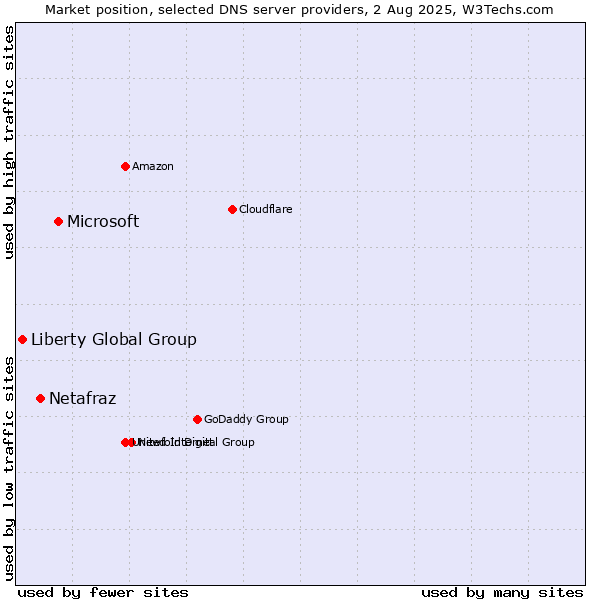 Market position of Microsoft vs. Netafraz vs. Liberty Global Group
