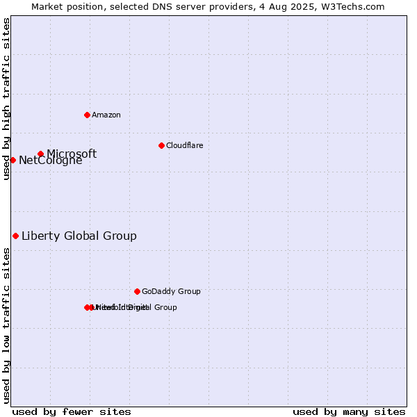 Market position of Microsoft vs. Liberty Global Group vs. NetCologne