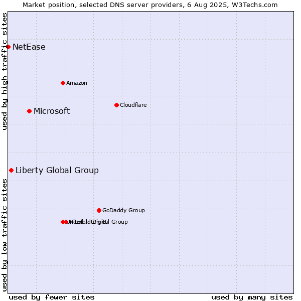 Market position of Microsoft vs. Liberty Global Group vs. NetEase