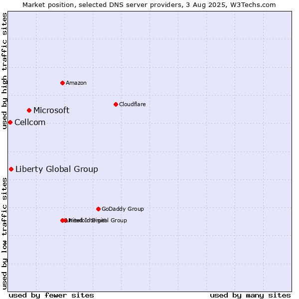 Market position of Microsoft vs. Liberty Global Group vs. Cellcom