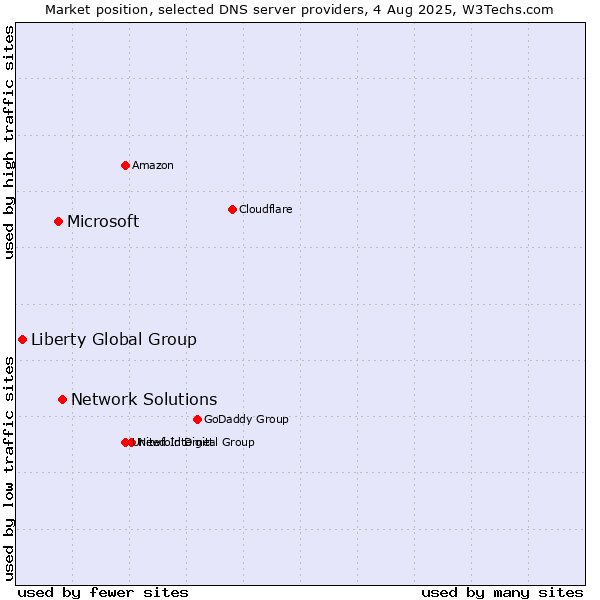 Market position of Network Solutions vs. Microsoft vs. Liberty Global Group