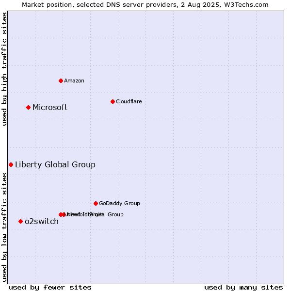 Market position of Microsoft vs. o2switch vs. Liberty Global Group