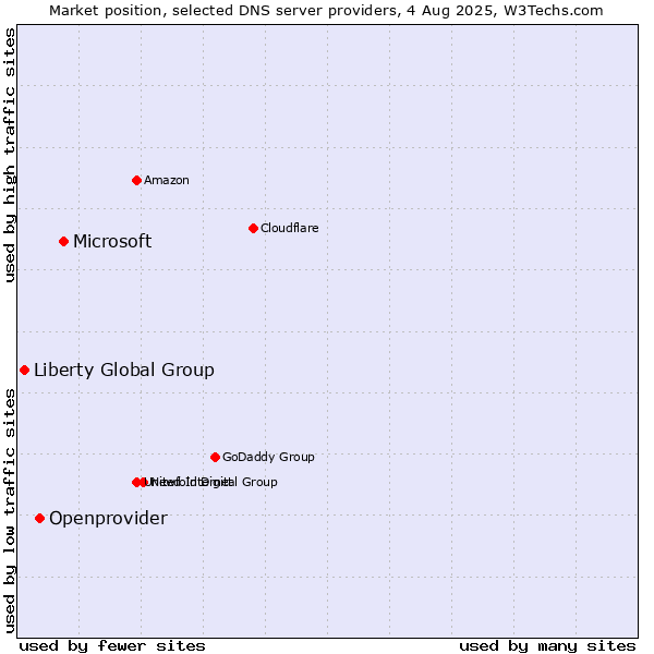Market position of Microsoft vs. Openprovider vs. Liberty Global Group