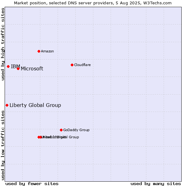 Market position of Microsoft vs. IBM vs. Liberty Global Group