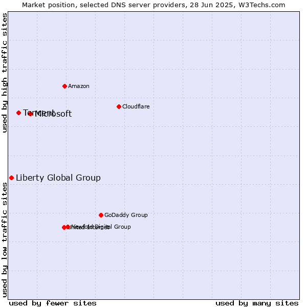 Market position of Microsoft vs. Tencent vs. Liberty Global Group