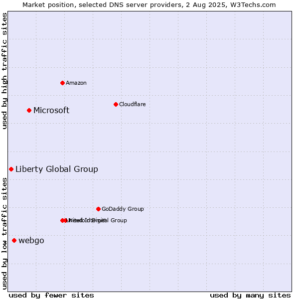 Market position of Microsoft vs. webgo vs. Liberty Global Group