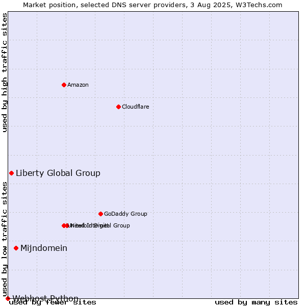 Market position of Mijndomein vs. Liberty Global Group vs. Webhost Python