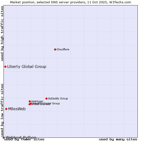 Market position of MilesWeb vs. Liberty Global Group vs. Webhost Python