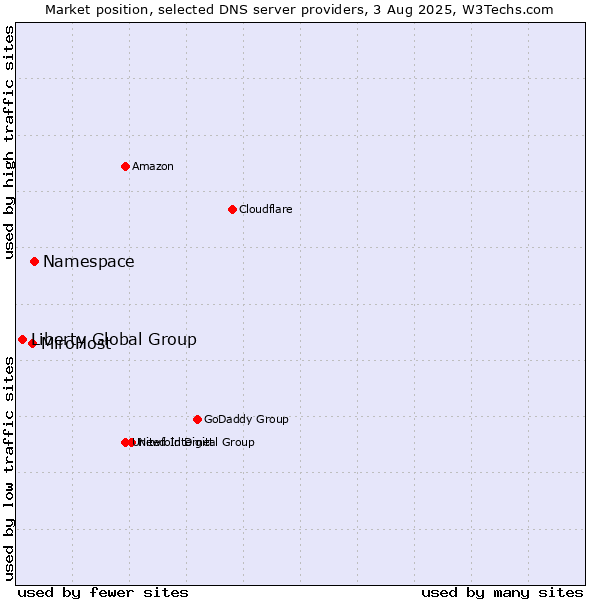Market position of Namespace vs. MiroHost vs. Liberty Global Group