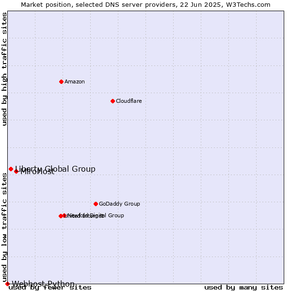 Market position of MiroHost vs. Liberty Global Group vs. Webhost Python