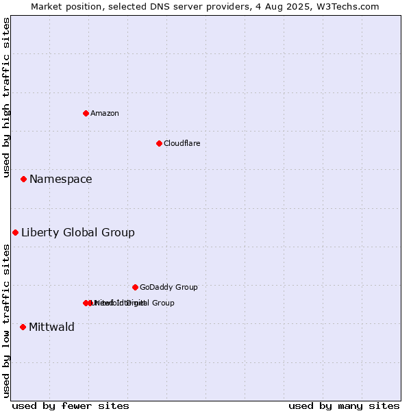 Market position of Namespace vs. Mittwald vs. Liberty Global Group