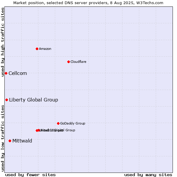 Market position of Mittwald vs. Liberty Global Group vs. Cellcom