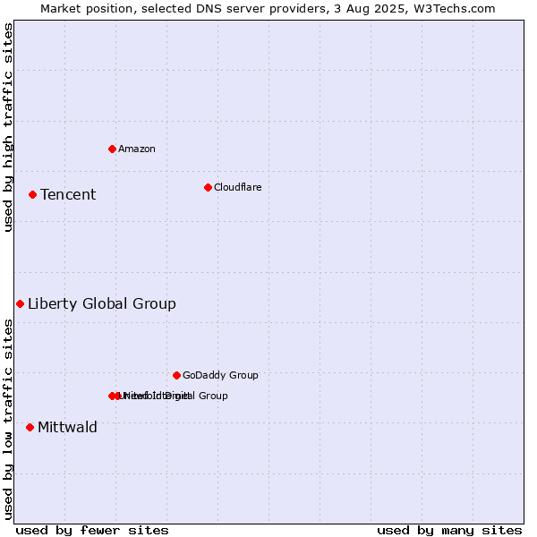 Market position of Tencent vs. Mittwald vs. Liberty Global Group