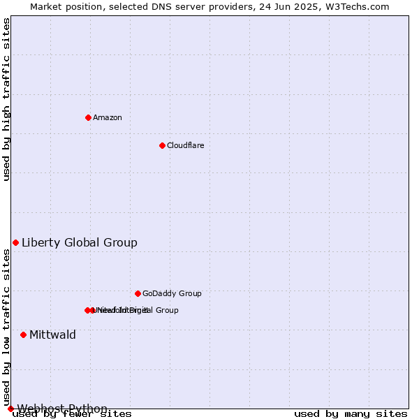 Market position of Mittwald vs. Liberty Global Group vs. Webhost Python
