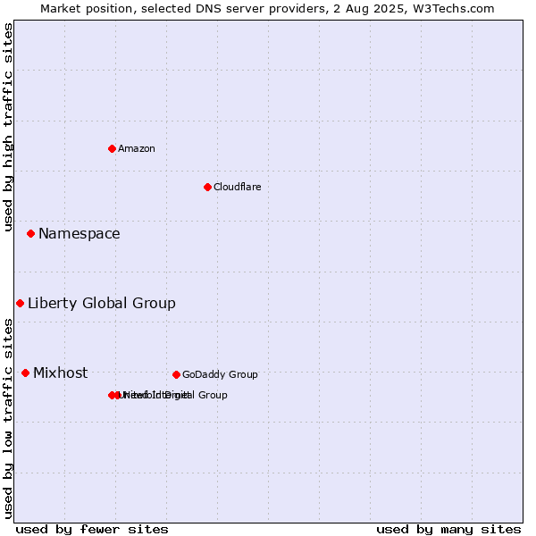 Market position of Namespace vs. Mixhost vs. Liberty Global Group