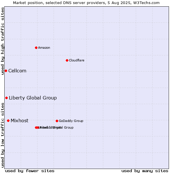 Market position of Mixhost vs. Liberty Global Group vs. Cellcom