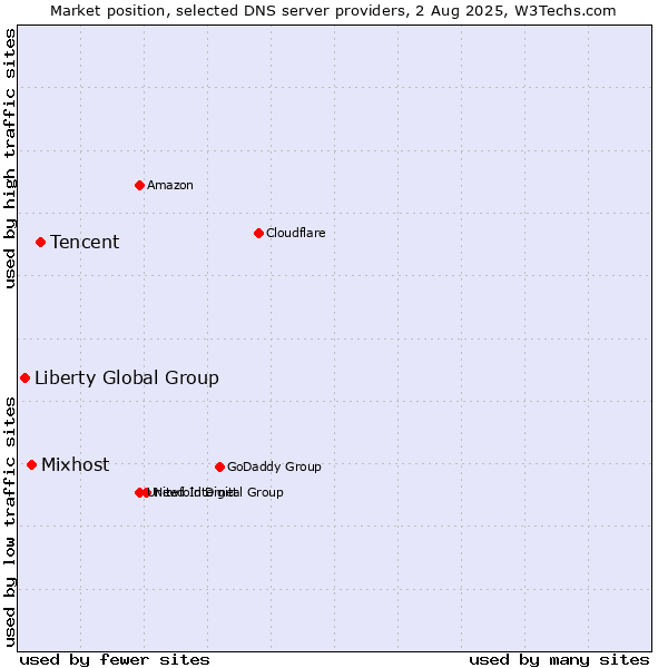 Market position of Tencent vs. Mixhost vs. Liberty Global Group